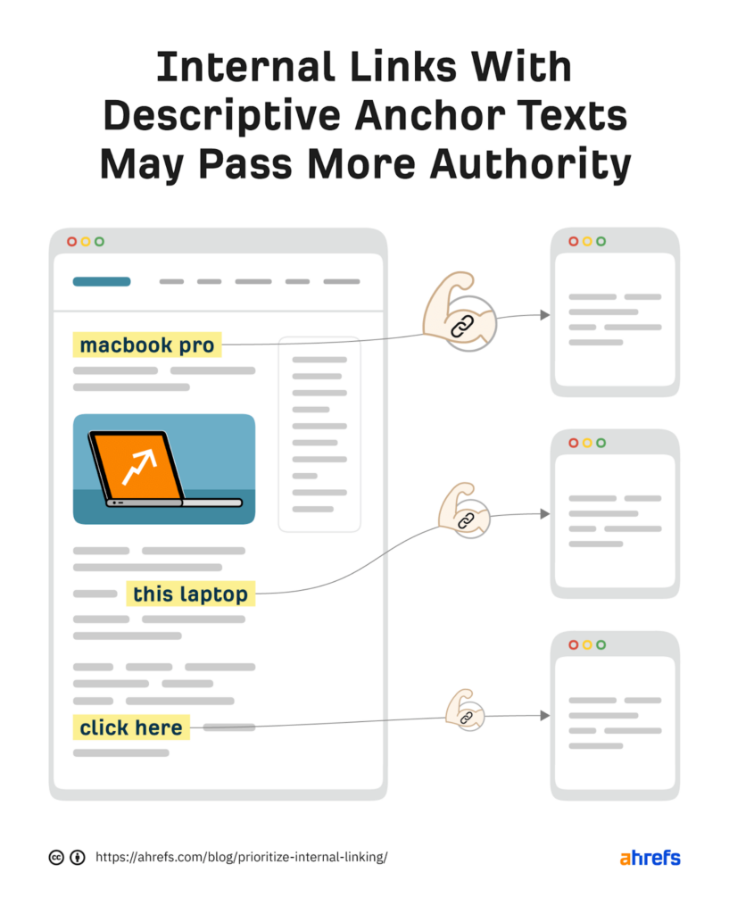 Internal Links With Contextual Anchor Texts