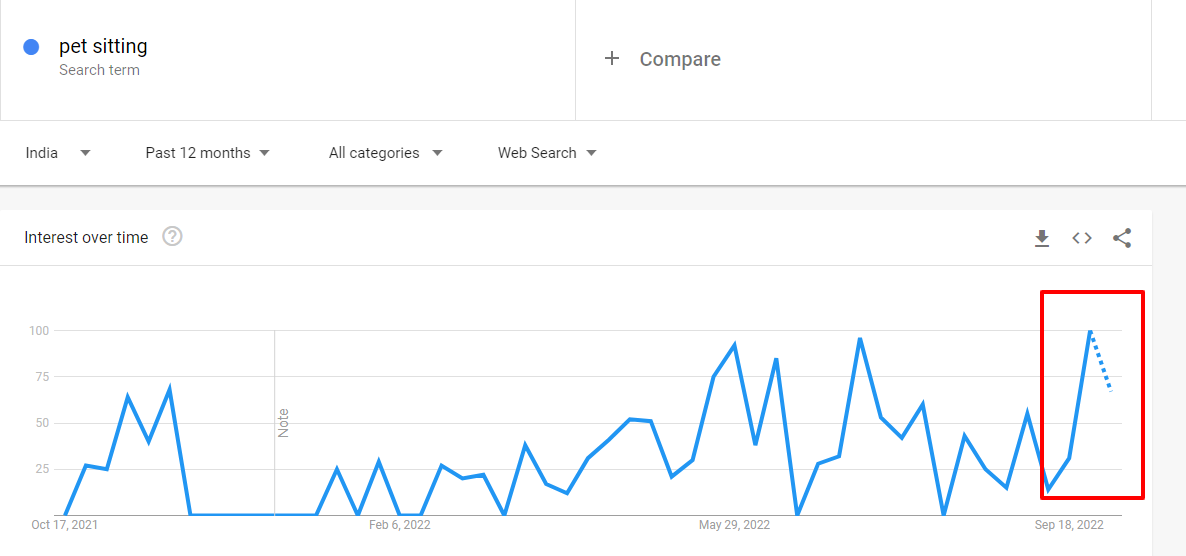 Niche Markets Research By Using Google Trends