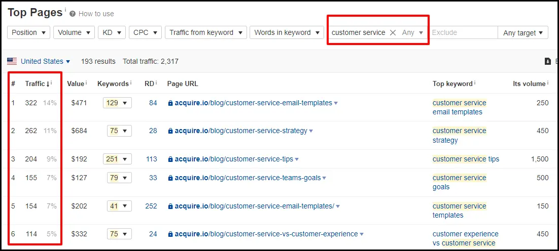 High Traffic Pages for Customer Support Keyword