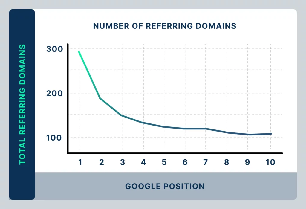 Number of referring domains vs Google Position graph