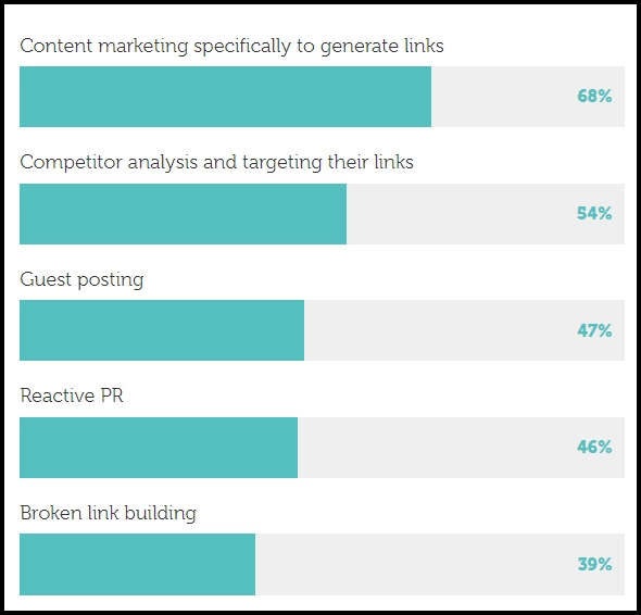 47% of Respondents Claim Guest Posting is a Useful Link Building Tactic