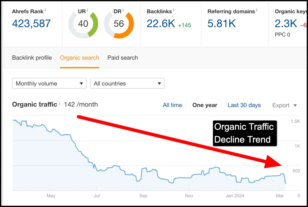 example of a decline in organic traffic even with higher UR/DR