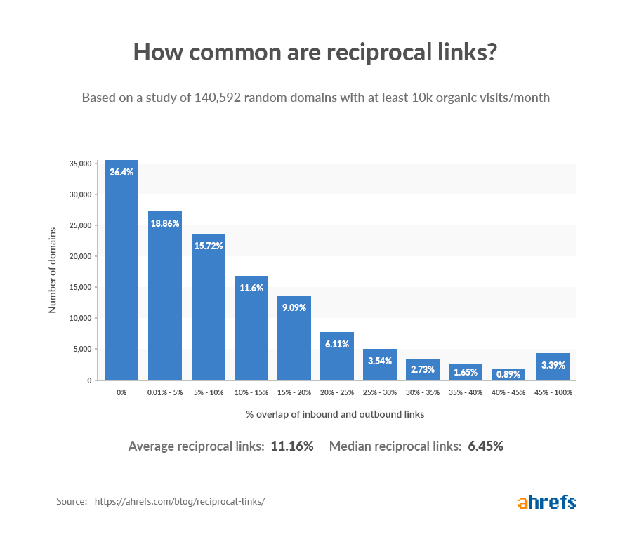 How common are reciprocal links?