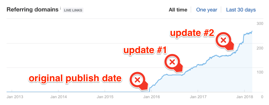 upward trend in a blog after regular content updation
