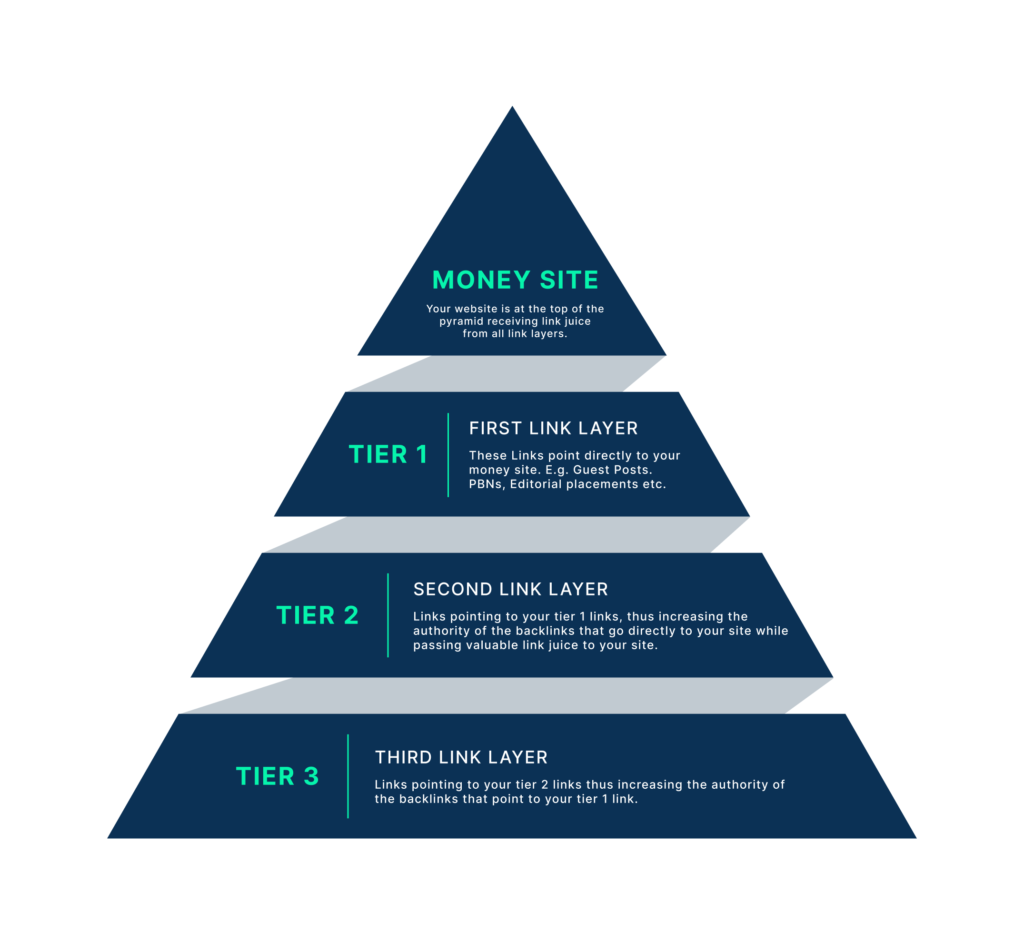 Benefits of tiered link building