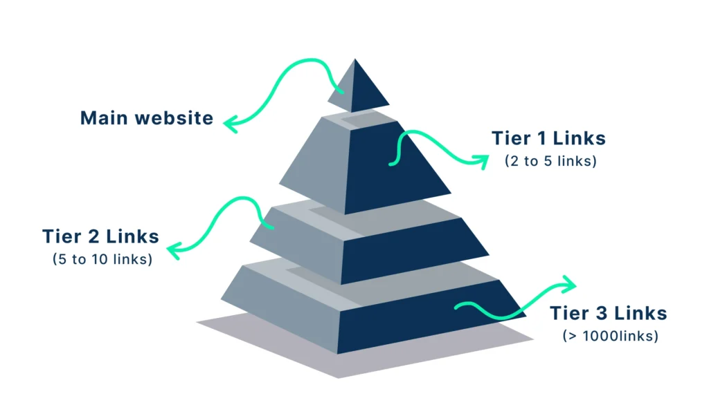 Tiered Link Building Structure Mirrors a Pyramid