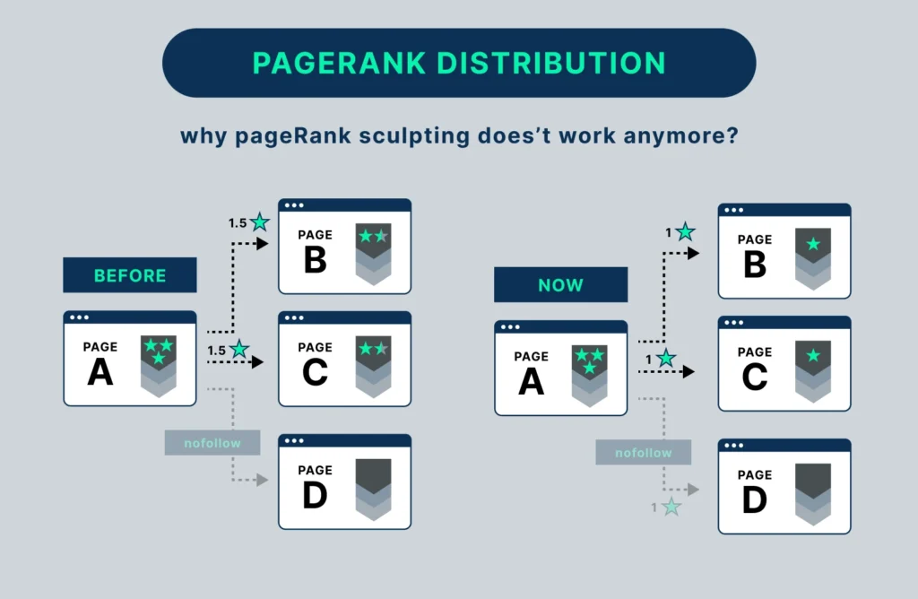 PageRank sculpting