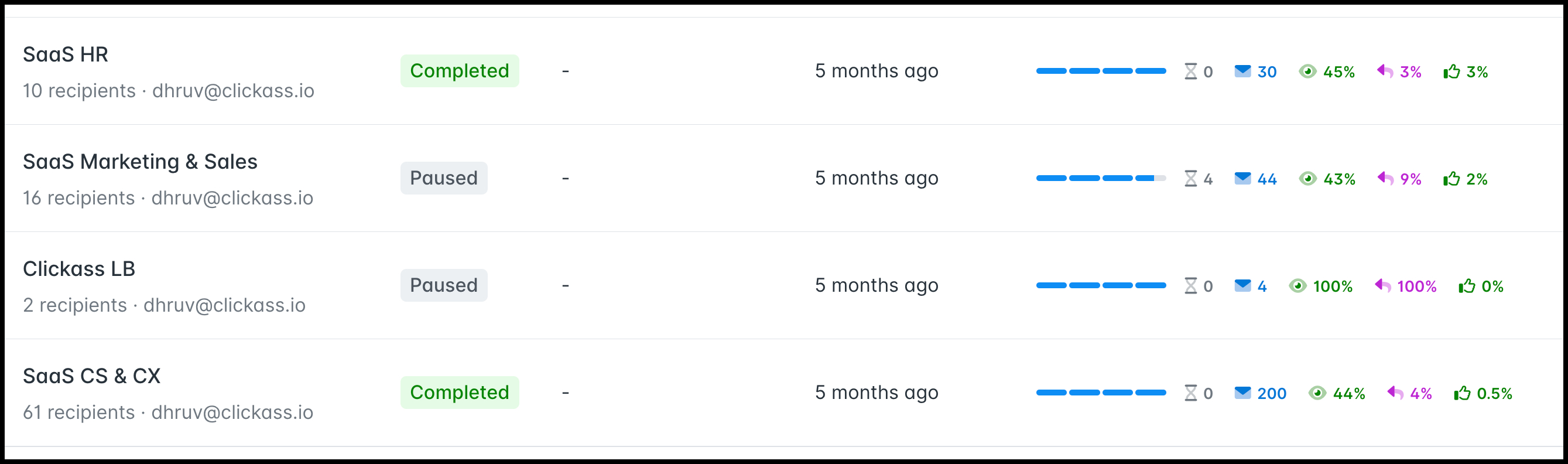 Hunter.io dashboard screenshot showing status and metrics of email campaigns for different SaaS sectors, highlighting the challenges of managing personalized outreach without automation tools.