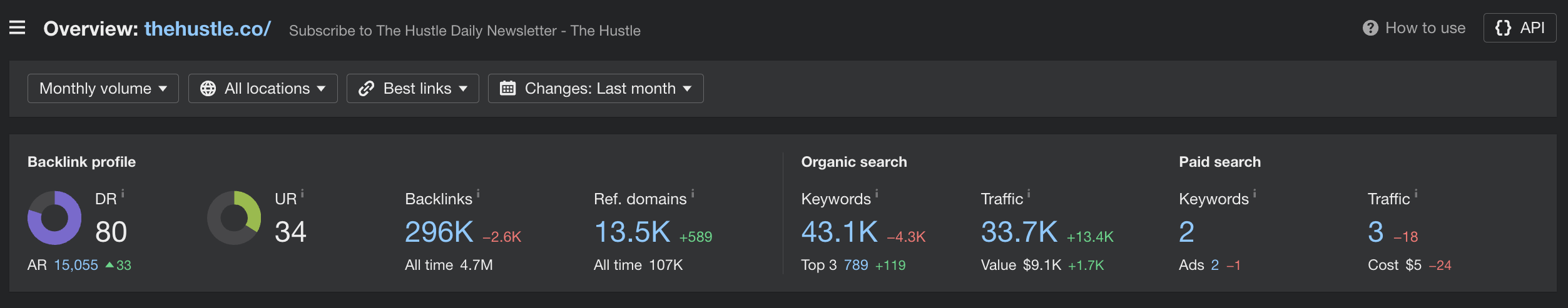Backlink overview of the site hustle.co