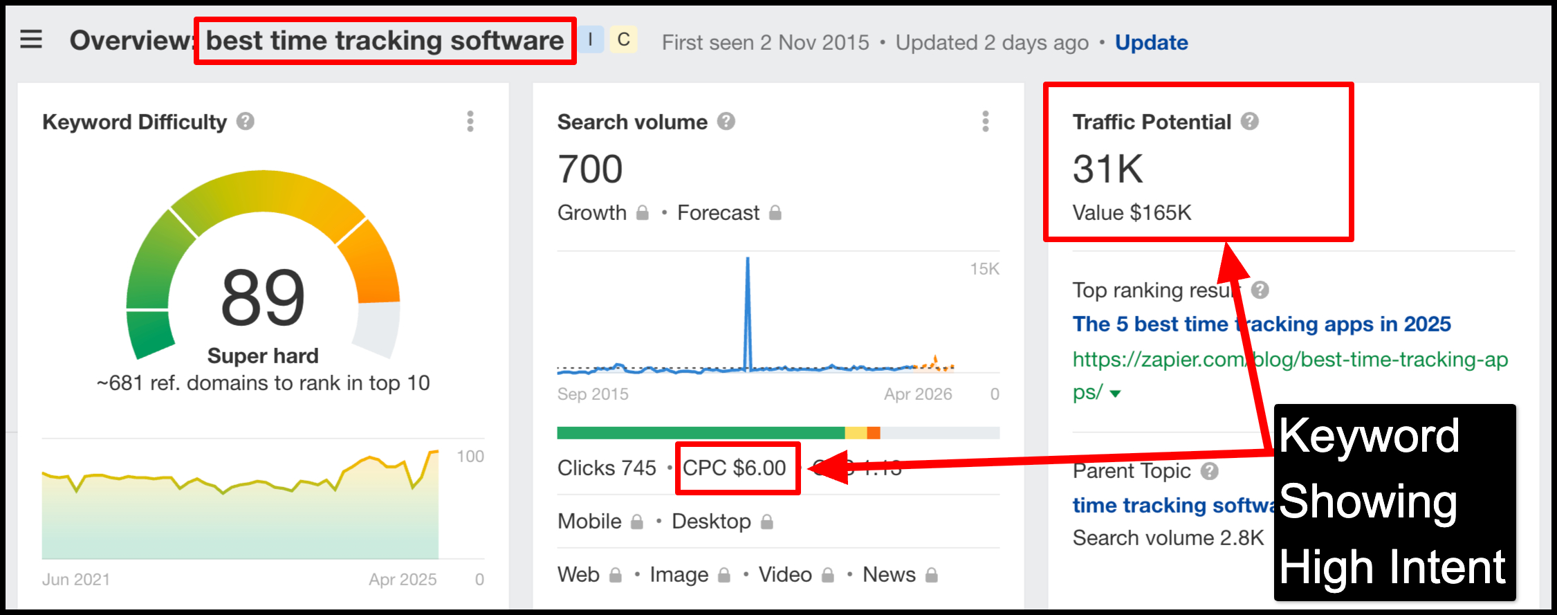 A detailed overview of the keyword "best time tracking software" to find out if it's showing high intent or not