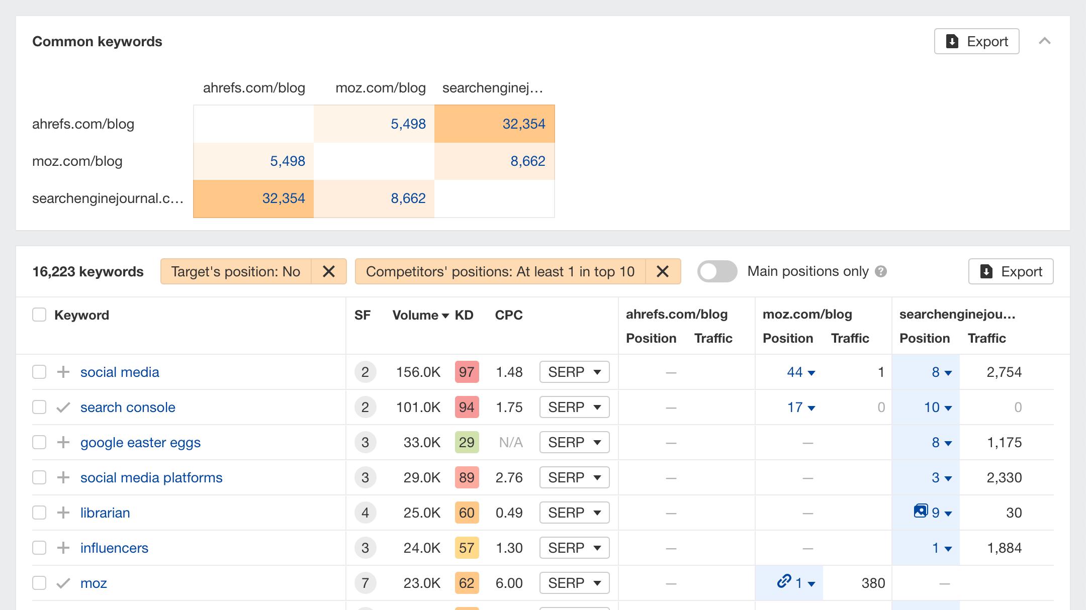 Ahrefs’ tool highlighting competitor backlink/content gaps