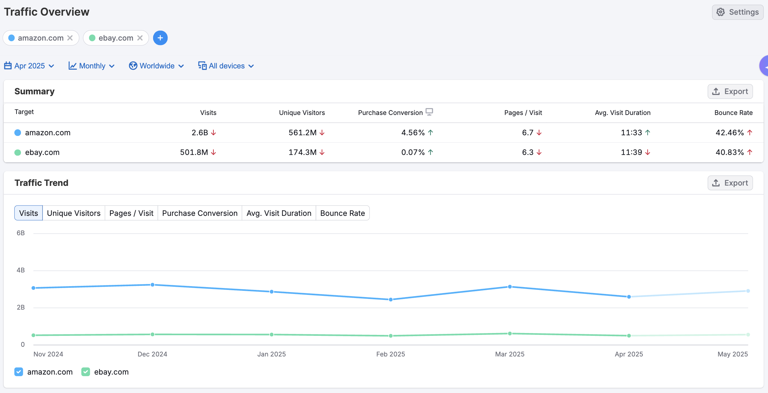 SEMrush interface showing keyword and traffic overview for content opportunity discovery