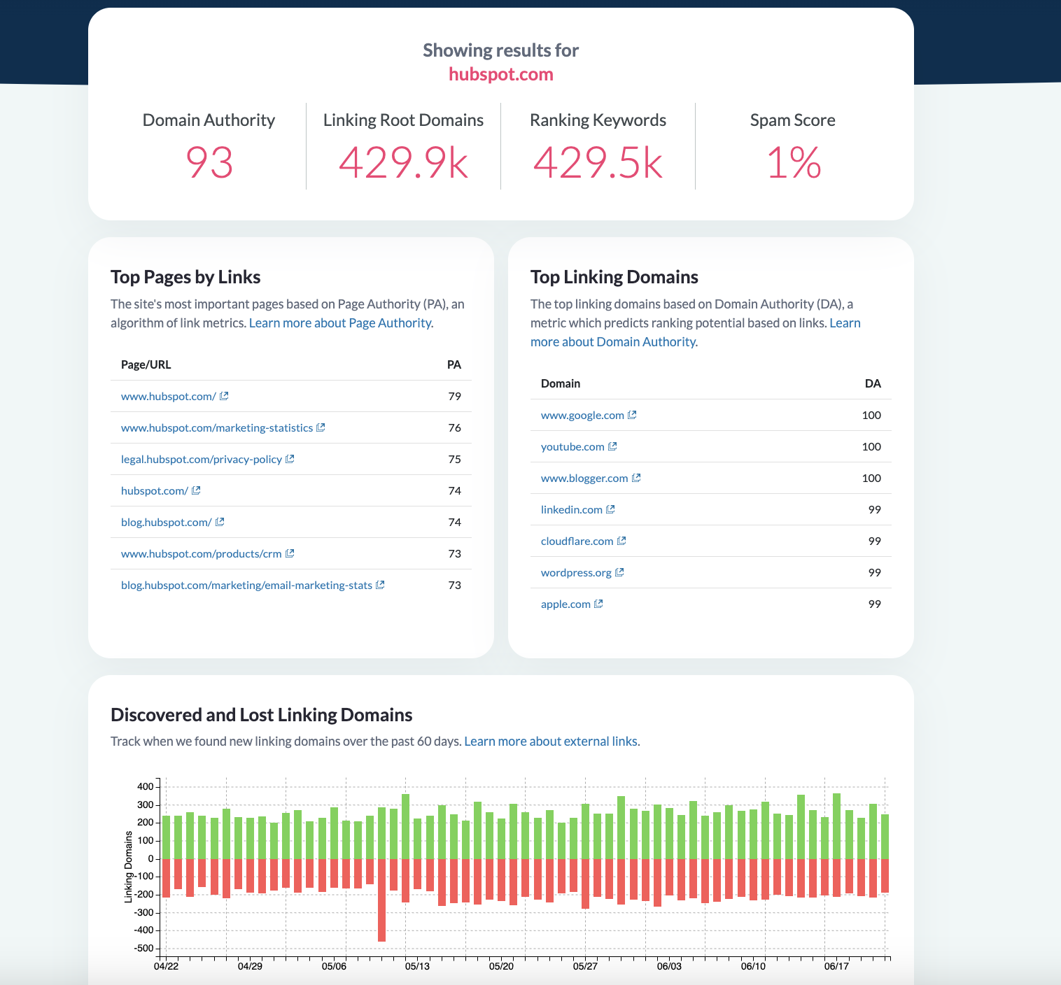 DA checker dashboard showing Moz metrics and link data