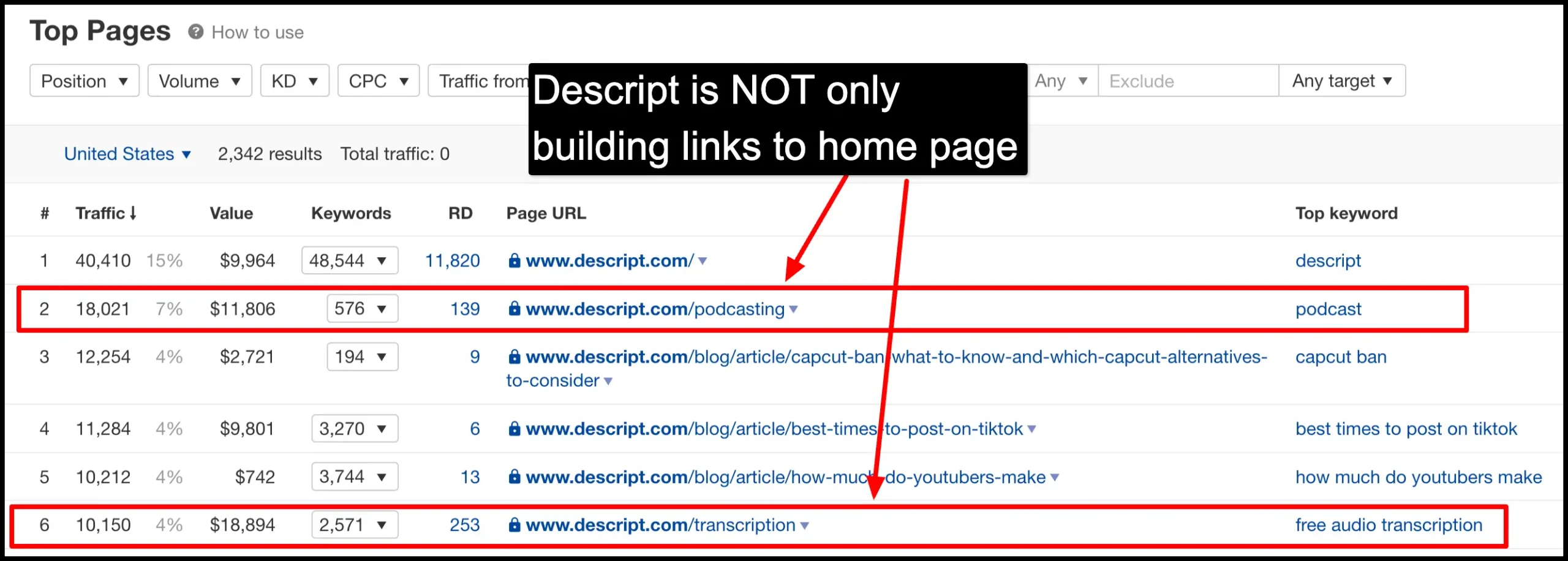Ahrefs Top Pages showing Descript’s feature pages with most links
