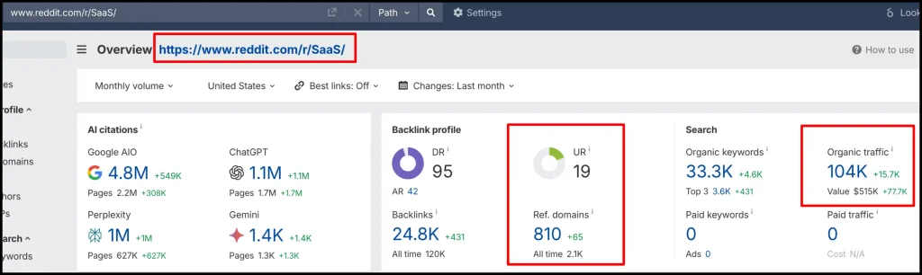 Reddit r/SaaS forum metrics: 104K visits, 673 dofollow domains, UR 19