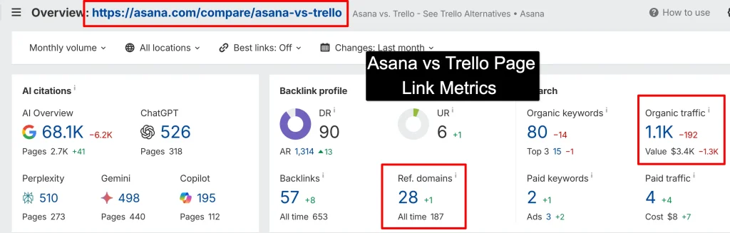 Asana comparison pages ranking for high-intent keywords and earning backlinks