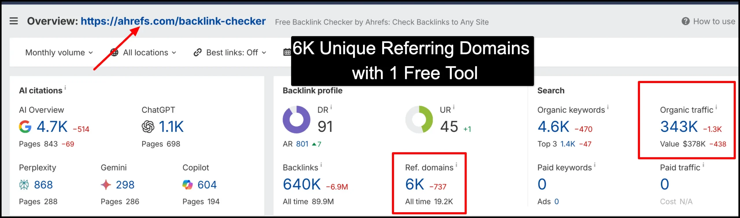 Ahrefs Backlink Checker showing thousands of referring domains gained
