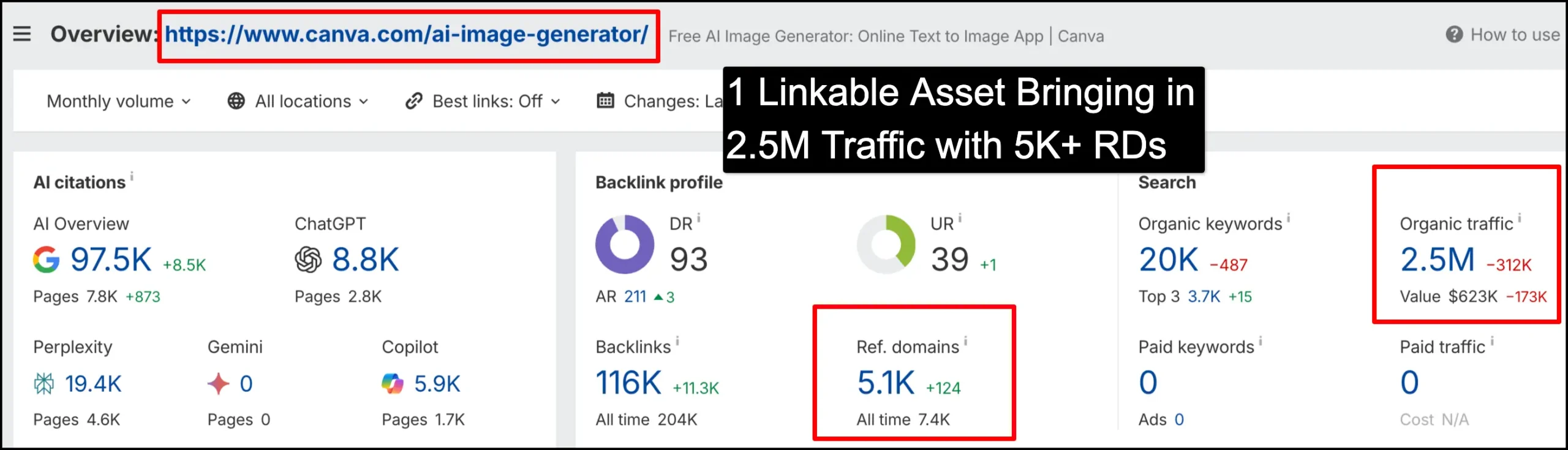 Canva AI Image Generator driving 2.5M visits and 5K+ backlinks