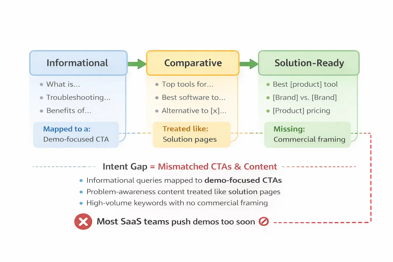 Intent Gap Diagram