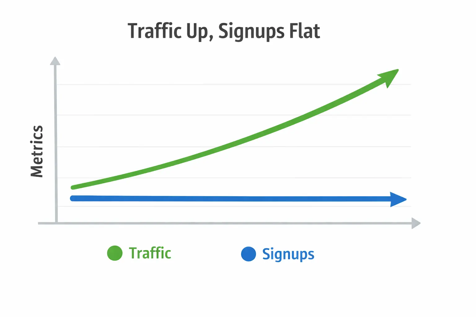 Traffic up vs signups flat line chart